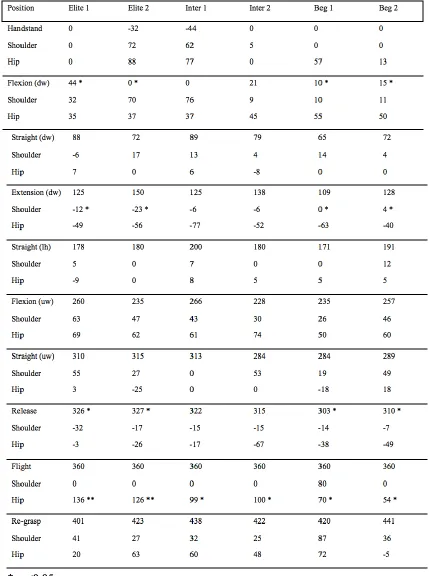 Table 1. Body position data: On the y-axis the different segments of the Tkatchev (angle of bar – centre of mass), described in Picture 2 and 3, are listed