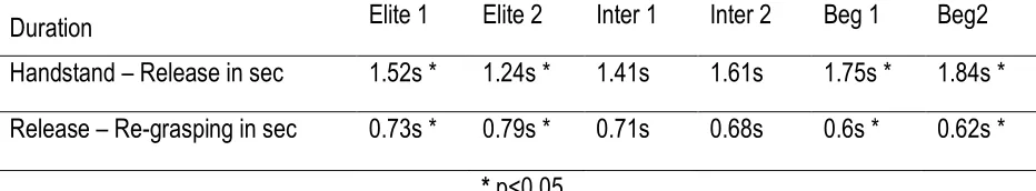 Table 2. Duration: In the table the different times of preparing phase and flight phase of each athlete are given in seconds 