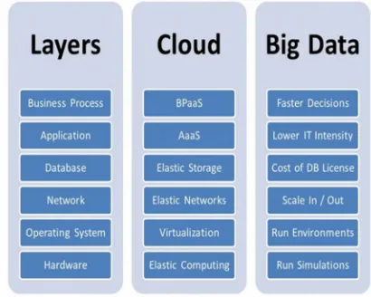 Fig. 1. Big Data and clouds 
