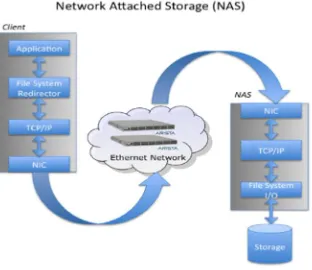 Fig. 4. Network attached storage 