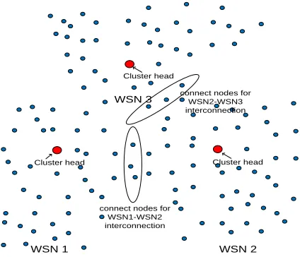 Fig. 1. Network Model for CONNECT Protocol 