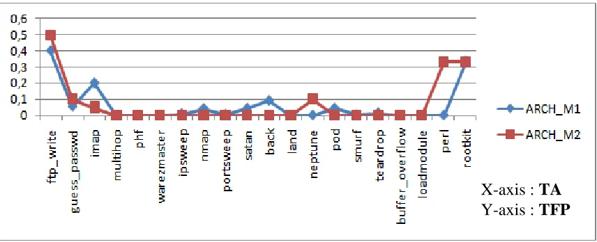 Fig. 3. Comparative study of false positive rate in both models 