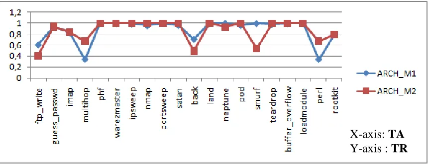 Fig. 5. Comparative study of recognition rate in both models 