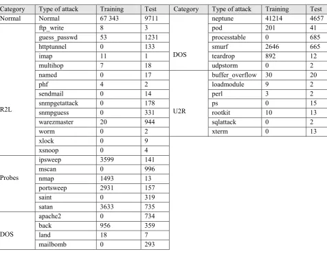 Table 2: Type of Attacks  