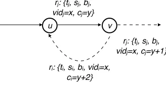 Figure 4. A node u rejecting a loop-back request packet ri from node v during path construction in MDP algorithm