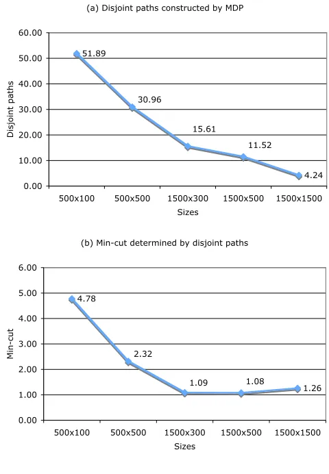 Figure 5. Performance of MDP in Networks of Different Sizes