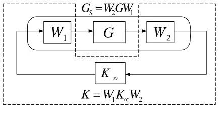 Fig. 1. H∞ loop shaping design. 