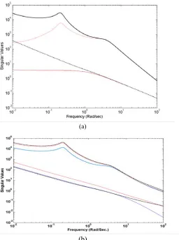 Fig. 3. Open loop shape of (a) the nominal plant (Red line) and shaped plant (Black line) (b) the loop shape by the proposed controllers (Red line: Centralized PID, dash line: Decentralized PID) and HLS (Blue line)