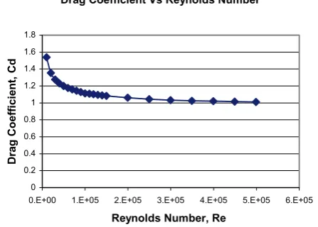 Fig. 3.  Drag Coefficient versus Reynolds Number