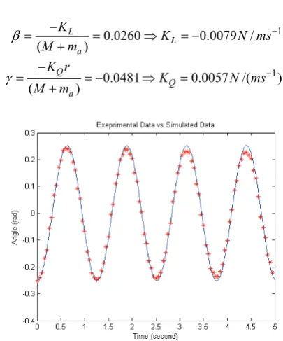 Fig. 5.  Plot of the coordinate of the marker in the image sequences.  