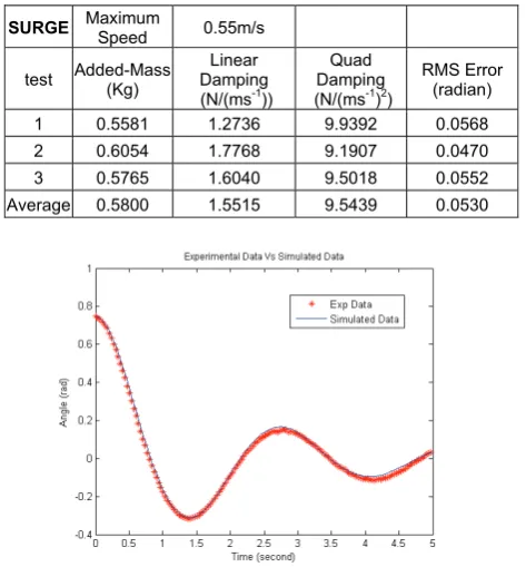 TABLE II: Result for three tests in surge direction 