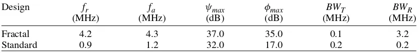 Fig. 9. Non-dimensionalized reception sensitivity (equation (3.16)) versus frequency for the SG transducer at fractal generationlevel n = 3 (dashed line)