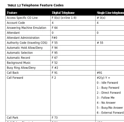 TABLE 1.2 Telephone Feature Codes