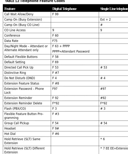 TABLE 1.2 Telephone Feature Codes
