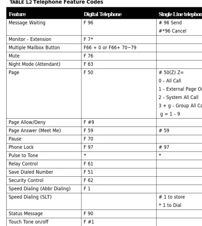 TABLE 1.2 Telephone Feature Codes