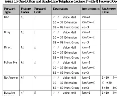 TABLE 1.3 One Button and Single Line Telephone (replace F with #) Forward Operations