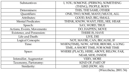 Table 1. Universal semantic primitives English Version  