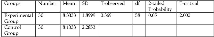 Table 2: Comparison of mean scores of experimental and control groups regarding reading comprehension on post-test 