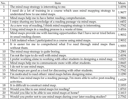 Table 2.  Students’ Responses to Attitudes about the Use of Mind Mapping in Reading Comprehension  