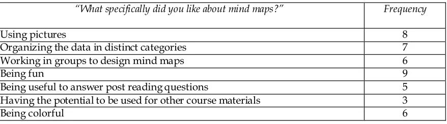 Table 4. The Results of the Interview Question 2(What specifically did you like?)  