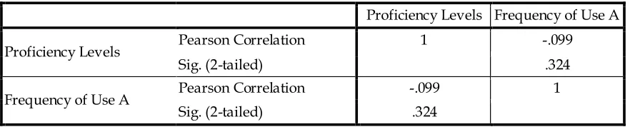 Table 1. Descriptive Statistics (Strategy use) 
