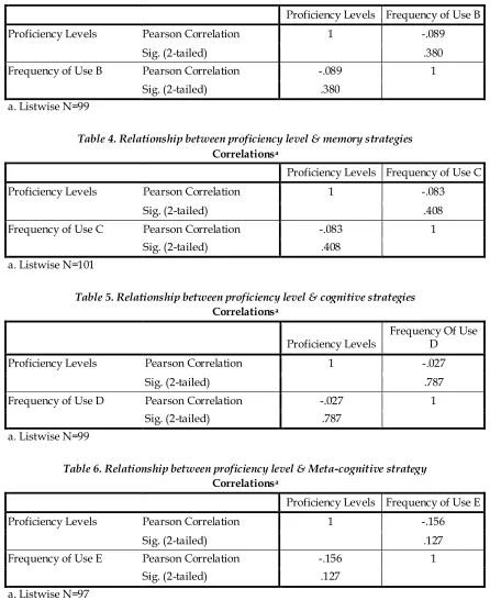 Table 4. Relationship between proficiency level & memory strategies 