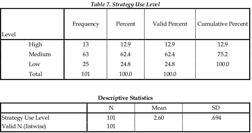 Table 7. Strategy Use Level 