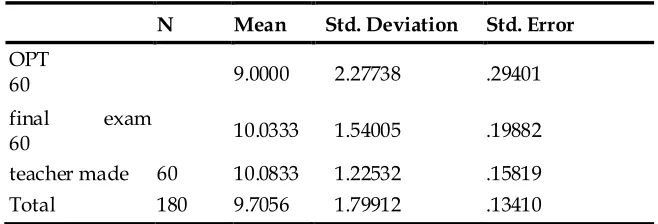 Table 1. Descriptive analysis of the data 