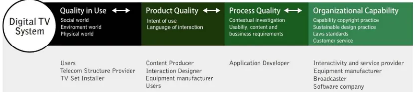 Fig. 2. Framework for the quality of a Digital TV system 