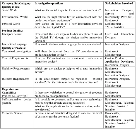 Table 1: Socio-technical questions related to the production of a new interaction device  