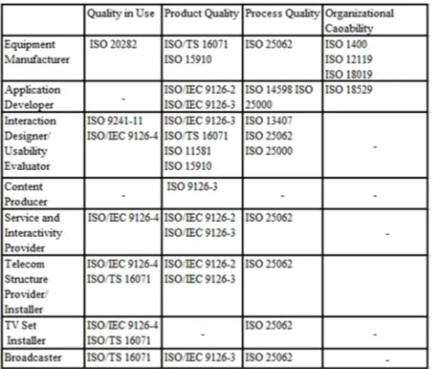 Table 2: ISO associated to the Quality in Use categories 