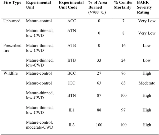 Table 1: Biscuit Wildfire – LTEP experimental units and associated % of area  burned and conifer mortality (expanded from Bormann et al