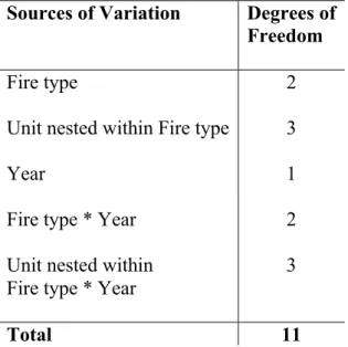 Table 2: Two-way ANOVA table for comparison of fire type in Siskiyou – LTEP  and Biscuit Wildfire soils