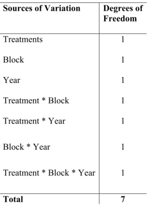 Table 3: Three-way ANOVA table for comparison of thinning treatments in  Siskiyou – LTEP and Biscuit Wildfire soils