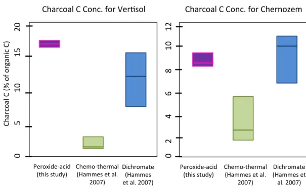 Figure 2: Charcoal C concentrations determined for reference soils, Vertisol (left)  and Chernozem (right) (n=3 for peroxide-acid)