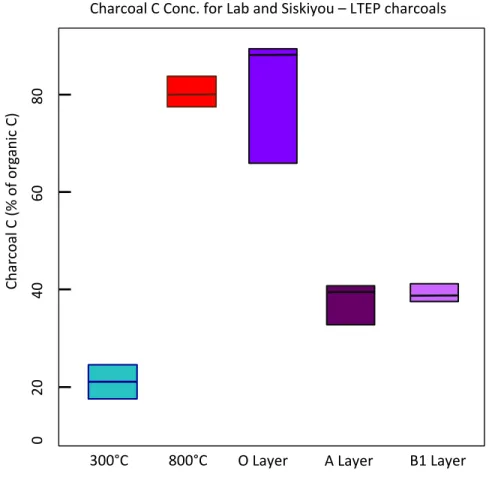 Figure 4: Charcoal C concentrations determined for 300°C lab generated chars,  800°C lab generated chars, and Siskiyou – LTEP charcoal using the  peroxide-acid digestion method, (n=2)