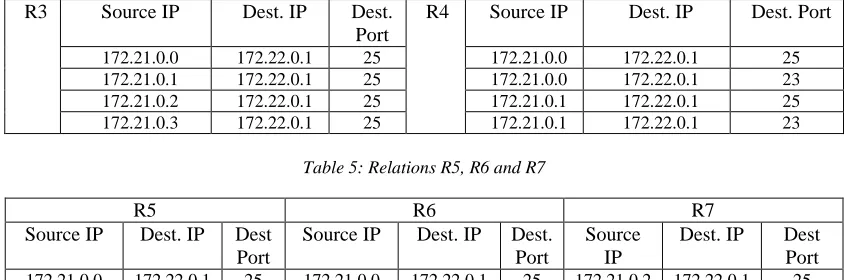 Table 5: Relations R5, R6 and R7 
