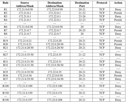 Table 6: Selected Rule-Set for Anomaly Testing 