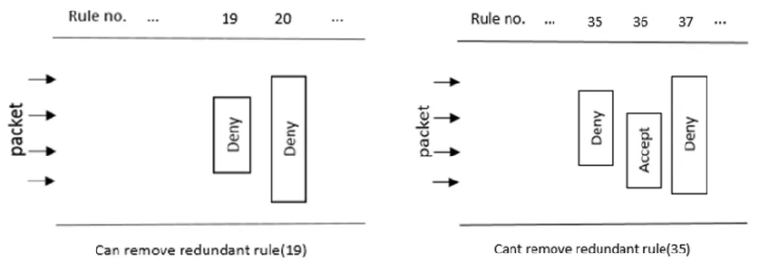 Fig. 8.Redundancy Anomaly