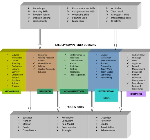 Fig. 1 : Core Institutional Competencies and Faculty Competency Domains 
