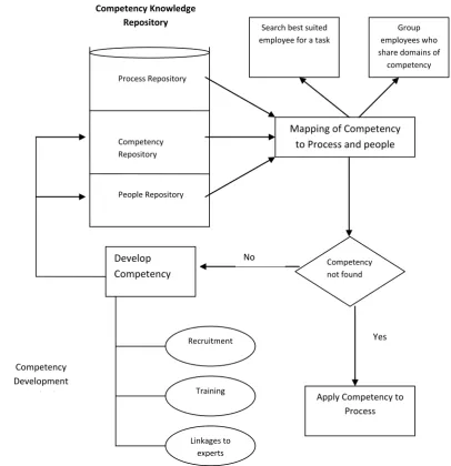 Fig. 4 : Competency mapping 