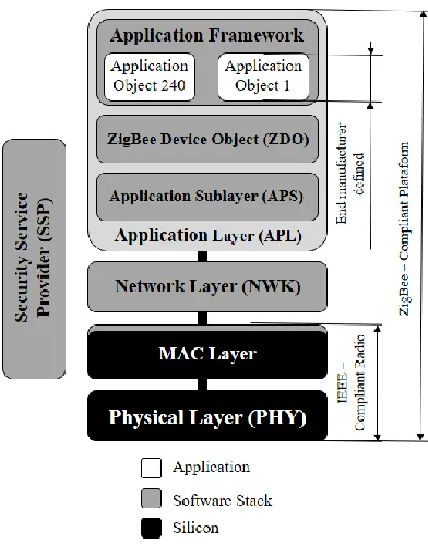 Fig. 2. ZigBee Protocol Layers [5]  