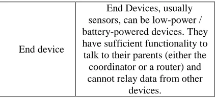 TABLE 1: TYPES AND FEATURES OF THE DEVICES [9] 