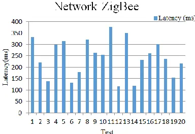 Fig. 11. Latency ZigBee network depending on the number of tests performed 