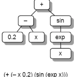 Figure 1: An example of GP Tree