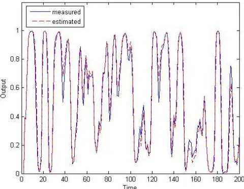 Figure 5: Estimated nonlinearity.