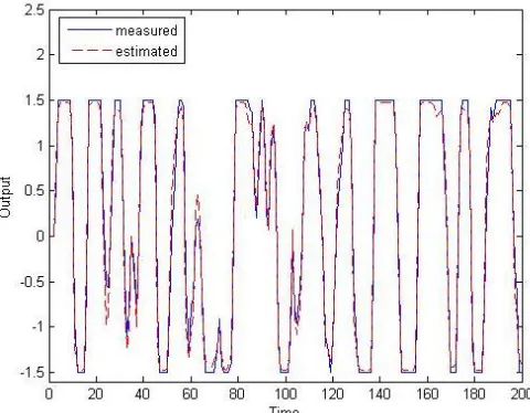 Figure 8: Output estimate and observation.