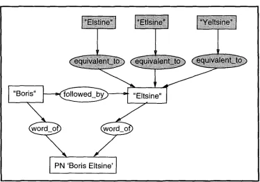 Figure 1: Representation of Proper Names 