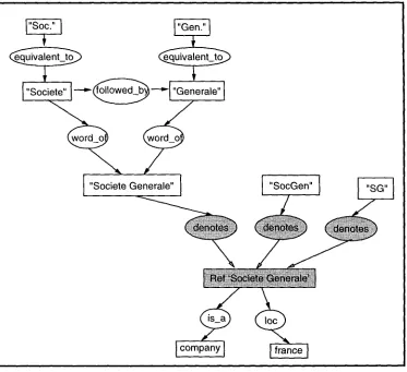 Figure 5: Words and Proper Names Attributes 
