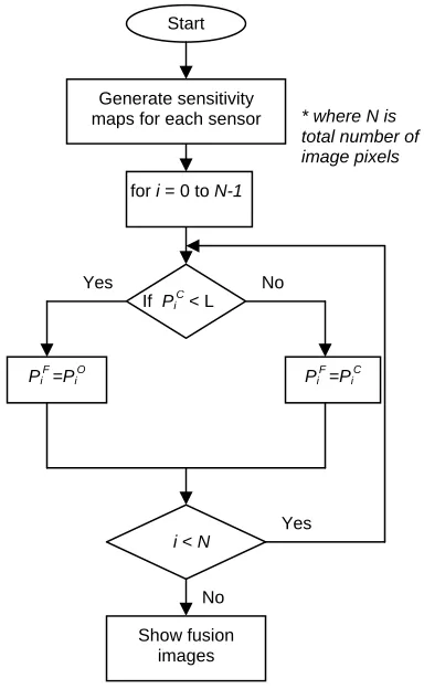 Figure 2 Flow chart for image fusion 